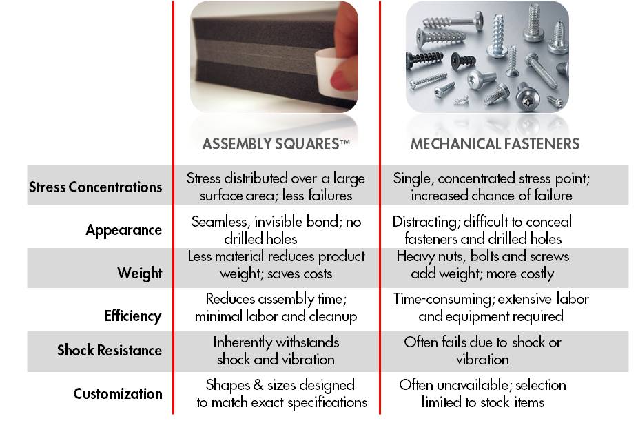 adhesive mechanical fastening assembly